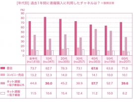 日本通信販売協会(JADMA)のジャドマ研究所が発表した「リアル書店とネット書店の利用実態」の結果の一部を示す図(ジャドマ研究所の発表資料より) 日本通信販売協会(JADMA)のジャドマ研究所が発表した「リアル書店とネット書店の利用実態」の結果の一部を示す図(ジャドマ研究所の発表資料より)