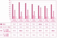 日本通信販売協会(JADMA)のジャドマ研究所が発表した「リアル書店とネット書店の利用実態」の結果の一部を示す図（ジャドマ研究所の発表資料より）
