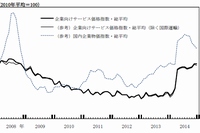 企業向けサービス価格指数の推移を示す図（日銀の発表資料より）