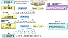 NTTデータが4月に提供開始予定の技術文書翻訳サービスの技術説明図(英語→日本語翻訳の例)(NTTデータの発表資料より) NTTデータが4月に提供開始予定の技術文書翻訳サービスの技術説明図(英語→日本語翻訳の例)(NTTデータの発表資料より)
