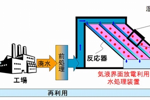気液界面放電水処理技術を適用した工業廃水再利用システム概念図(三菱電機のの発表資料より)