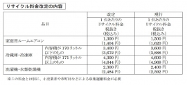 三菱電機が実施するリサイクル料金改定の一覧表。対象となるのは、家庭用ルームエアコン、冷凍庫・冷蔵庫、洗濯機・衣類乾燥機(同社発表資料より) 三菱電機が実施するリサイクル料金改定の一覧表。対象となるのは、家庭用ルームエアコン、冷凍庫・冷蔵庫、洗濯機・衣類乾燥機(同社発表資料より)