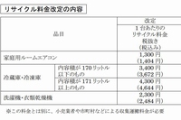 三菱電機が実施するリサイクル料金改定の一覧表。対象となるのは、家庭用ルームエアコン、冷凍庫・冷蔵庫、洗濯機・衣類乾燥機（同社発表資料より）