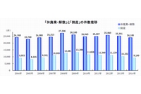 「休廃業・解散」と「倒産」の件数推移を示す図（帝国データバンクの発表資料より）
