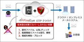 ソフトバンク・テクノロジーが販売開始するクラウド型の標的型攻撃メール対策ソリューション「FireEye Email Threat Prevention(ETP)」のイメージ（同社発表資料より）