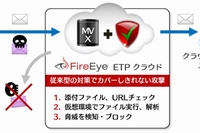 ソフトバンク・テクノロジーが販売開始するクラウド型の標的型攻撃メール対策ソリューション「FireEye Email Threat Prevention(ETP)」のイメージ（同社発表資料より）