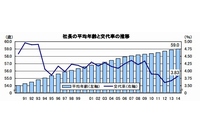 社長の平均年齢と交代率の推移(帝国データバンクの発表資料より)