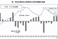 完全失業率及び就業者の対前年増減の推移を示す図（総務省の発表資料より）