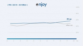 直進加速時の脳の数値を示す図。EVの値がこれまでの内燃機関を搭載したクルマに比べ、5ポイント以上高い人が6名、うち5名が10 ポイント以上高いという結果が得られた(フォルクスワーゲン グループ ジャパンの発表資料より) 直進加速時の脳の数値を示す図。EVの値がこれまでの内燃機関を搭載したクルマに比べ、5ポイント以上高い人が6名、うち5名が10 ポイント以上高いという結果が得られた(フォルクスワーゲン グループ ジャパンの発表資料より)