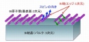 Bi薄膜の構造の模式図。通常の結晶は3次元、最表面は2次元の構造をもち、表面が不連続な場合は境界がエッジになる。エッジでは電子スピンの方向に偏りがあり、その方向はエッジによって異なる(東北大学の発表資料より) Bi薄膜の構造の模式図。通常の結晶は3次元、最表面は2次元の構造をもち、表面が不連続な場合は境界がエッジになる。エッジでは電子スピンの方向に偏りがあり、その方向はエッジによって異なる(東北大学の発表資料より)