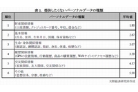 消費者が企業に提供したくないパーソナルデータの種類。もっとも提供したくないものを1ポイント（1位）とし、6ポイント（6位）まで順に番号を付けたものの平均値となっている。値が小さいほど「提供したくない」ことを示す（矢野経済研究所の発表資料より）