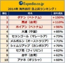2014年海外旅行 急上昇ランキング (エクスペディアジャパンの発表資料より) 2014年海外旅行 急上昇ランキング (エクスペディアジャパンの発表資料より)
