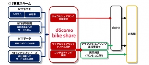 ドコモ・バイクシェアの事業スキームを示す図(NTTドコモの発表資料より)