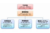 味の素、カゴメ、Mizkan、日清オイリオ、日清フーズ、ハウス食品の食品メーカー6社が構築する食品企業物流プラットフォームの体制イメージ図（6社の発表資料より）