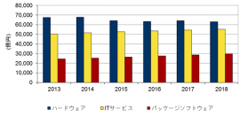 2013年~2018年の国内製品別IT市場実績と予測を示す図(IDC Japanの発表資料より) 2013年~2018年の国内製品別IT市場実績と予測を示す図(IDC Japanの発表資料より)