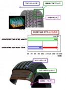 パターン設計を見直し耐摩耗性能を従来品42%向上させた (オートバックスセブンの発表資料より) パターン設計を見直し耐摩耗性能を従来品42%向上させた (オートバックスセブンの発表資料より)