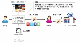 「e-Gift System」の提供イメージ(ギフティの発表資料より)