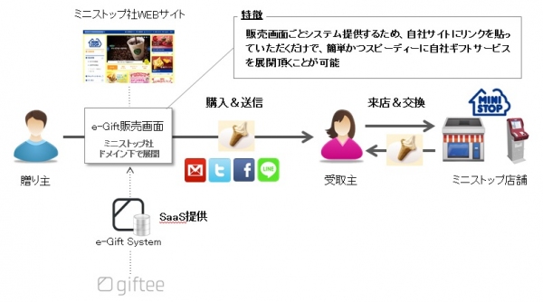 「e-Gift System」の提供イメージ(ギフティの発表資料より)