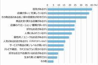 引っ越しをする際、「商店街がある場所」を候補に入れる人も多いのではないでしょうか?昔ながらの人情味あふれる商店街は理想ですよね。