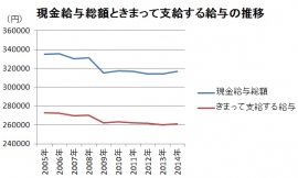 現金給与総額ときまって支給する給与の推移を示す図（毎月勤労統計調査の結果をもとに編集部で作成）