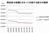 現金給与総額ときまって支給する給与の推移を示す図（毎月勤労統計調査の結果をもとに編集部で作成）