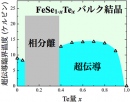 鉄カルコゲナイド超伝導体FeSe1-xTexのバルク結晶でこれまでに報告されていた超伝導臨界温度とテルルの組成量（Te量x）との関係。これまで実験的に確認された最高の超伝導臨界温度は約15 K（摂氏マイナス258度）で、そのときのTe量はx = 0.5-0.6である（東京大学の発表資料より）