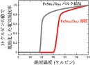 鉄カルコゲナイド超伝導体FeSe1-xTexのバルク結晶と薄膜試料について、電気抵抗率の温度変化を示す。ただし、縦軸の電気抵抗率は、バルク結晶、薄膜試料についてそれぞれ35ケルビン（摂氏マイナス238度）の電気抵抗率が1としたときの値を示している。灰色のカーブが従来報告されていたバルク結晶の値であり、超伝導臨界温度はおおよそ15ケルビン（摂氏マイナス258度）である。赤色のカーブが今回作製に成功した薄膜の値であり、超伝導臨界温度はおおよそ23ケルビン（摂氏マイナス250度）である（東京大学の発表資料より）