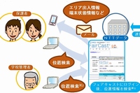 NTTデータが教育機関向けに提供する位置情報サービス「FairCast GPS+」の全体構成イメージ（同社発表資料より）