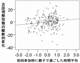 初回参加時における親子で過ごした1日の平均時間と数年後の言語理解指数の正相関を示す図(東北大学の発表資料より) 初回参加時における親子で過ごした1日の平均時間と数年後の言語理解指数の正相関を示す図(東北大学の発表資料より)