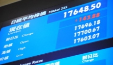 日経平均の終値は１万７６４８円５０銭（１４３円８８銭高）、ＴＯＰＩＸは１４１７．１９ポイント（７．０８ポイント高）、出来高概算（東証１部）は２２億１２３５万株。
