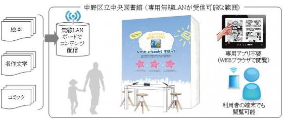 中野区立図書館で実施されるWi-Fi配信型電子書籍閲覧サービスの実証実験「なかの いーぶっく すぽっと」の全体像を示す図（凸版印刷の発表資料より）