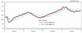 一致指数の推移を示す図(内閣府の発表資料より) 一致指数の推移を示す図(内閣府の発表資料より)