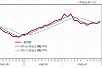 一致指数の推移を示す図（内閣府の発表資料より）