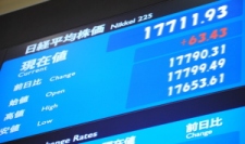 日経平均の終値は１万７７１１円９３銭（６３円４３銭高）、ＴＯＰＩＸは１４２４．９２ポイント（７．７３ポイント高）、出来高概算（東証１部）は２０億７５万株。
