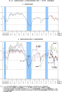 消費者態度指数と各消費者態度意識指標の推移を示す図（内閣府の発表資料より）