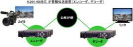 PALTEK<7587>(JQS)は、100%連結子会社のエクスプローラが、NHKと共同で、H.264HD対応IP蓄積伝送装置を開発し、15年3月より販売すると発表した。 PALTEK<7587>(JQS)は、100%連結子会社のエクスプローラが、NHKと共同で、H.264HD対応IP蓄積伝送装置を開発し、15年3月より販売すると発表した。