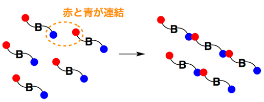 従来の高分子合成法を示す模式図（理化学研究所の発表資料より）