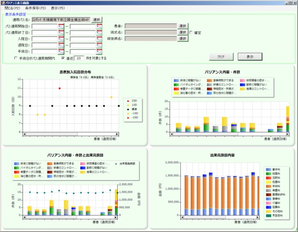 済生会熊本病院とNECが開発した「新型電子クリニカルパス分析ビューワ」の画面例（NECの発表資料より）