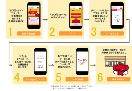 アプリのダウンロードなどと引き換えに実店舗の商品を無料で獲得できるクーポンサービス「とくぞう」のサービス利用の流れを示す図(電通の発表資料より) アプリのダウンロードなどと引き換えに実店舗の商品を無料で獲得できるクーポンサービス「とくぞう」のサービス利用の流れを示す図(電通の発表資料より)