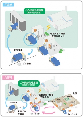 エネルギー循環型ごみ収集システムのイメージ(JFEエンジニアリングの発表資料より) エネルギー循環型ごみ収集システムのイメージ(JFEエンジニアリングの発表資料より)