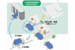 エネルギー循環型ごみ収集システムのイメージ(JFEエンジニアリングの発表資料より)