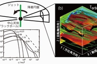(a)降着円盤と宇宙ジェットの模式図、(b)降着円盤の部分系で行った3次元粒子コードの結果。円盤が12回転して乱流が十分発達した状態。青の線が磁力線、赤のシートで挟まれた領域はガス密度が高い領域。密度が高い領域で磁気リコネクションが活発に起きている。(c)エネルギースペクトルの時間発展。横軸が静止質量で規格化したエネルギー、縦軸が粒子数。時間が経過するにしたがって宇宙線が効率よく生成されている（東京大学の発表資料より）