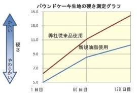 同社従来品とのパウンドケーキ生地の硬さの比較を示す図(同社発表資料より) 同社従来品とのパウンドケーキ生地の硬さの比較を示す図(同社発表資料より)