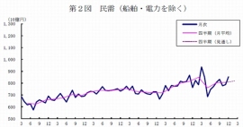 「船舶・電力を除く民需」の受注額の推移を示す図（内閣府の発表資料より）