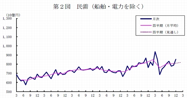「船舶・電力を除く民需」の受注額の推移を示す図（内閣府の発表資料より）