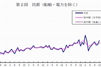 「船舶・電力を除く民需」の受注額の推移を示す図（内閣府の発表資料より）