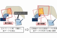 「3次元モデル再構成技術」の流れを示す図(三菱電機の発表資料より)