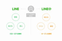 LINEは、これまで法人向けに有料で提供してきた公開型アカウント「LINE@」を、無料化して、個人向けにも提供する。