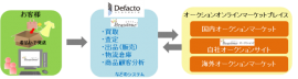 ブランディアのサービスフロー図（伊藤忠商事の発表資料より）