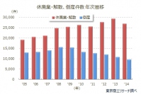 休廃業・解散、倒産件数の年次推移を示す図（東京商工リサーチの発表資料より）